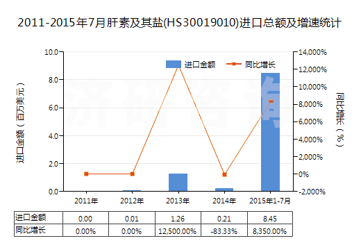 2011-2015年7月肝素及其鹽(HS30019010)進口總額及增速統(tǒng)計